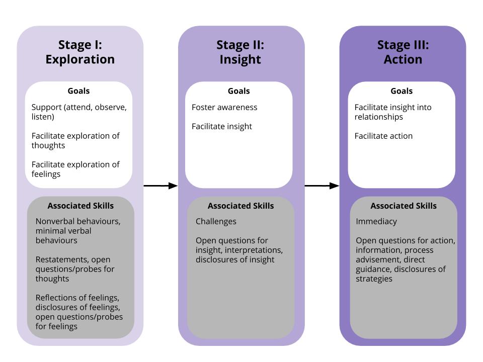 Helper Model 2 Models and Mandates in Helping – PSYC 340